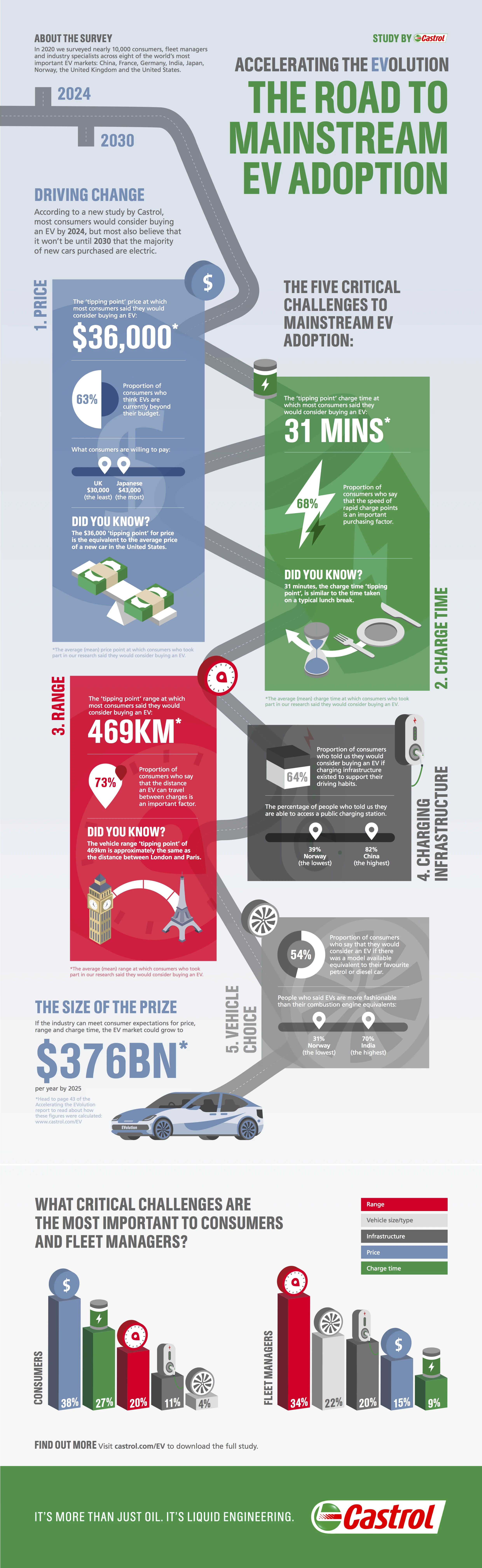 accelerating_the_evolution_global_infographic_castrol.png