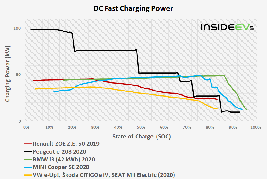 renault-zoe-ze-50-2019-dcfc-power-comparison-20210107.png