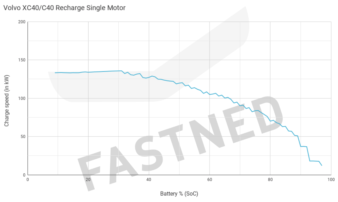 Volvo_(X)C40_Recharge_Chargecurve.png
